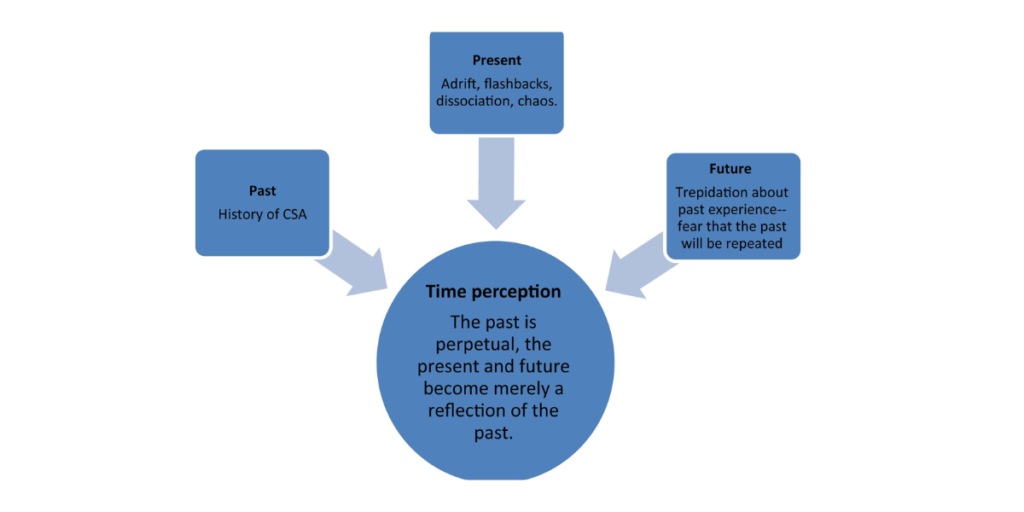 Effects of Sexual Abuse on Survivors